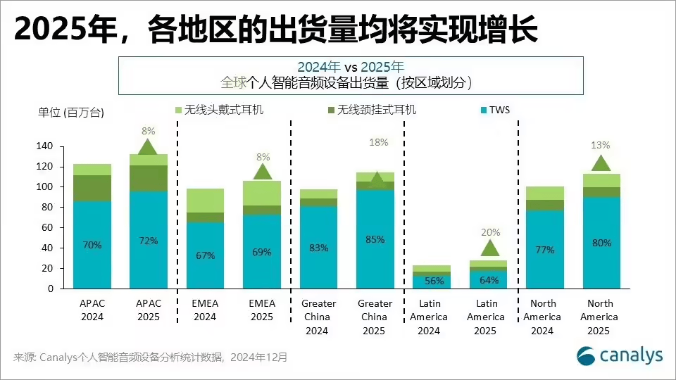 蓝牙资讯|2025 年全球个人智能音频市场出货量将增至 5.33 亿台