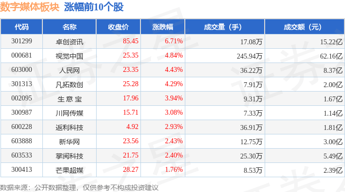 数字媒体板块2月5日涨3.09%，卓创资讯领涨，主力资金净流出5.83亿元