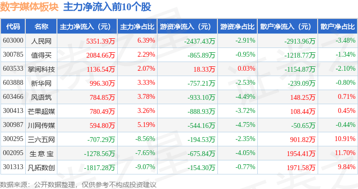数字媒体板块2月5日涨3.09%，卓创资讯领涨，主力资金净流出5.83亿元