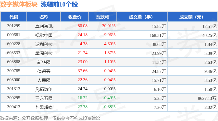 数字媒体板块1月27日涨1.51%，卓创资讯领涨，主力资金净流出1.51亿元
