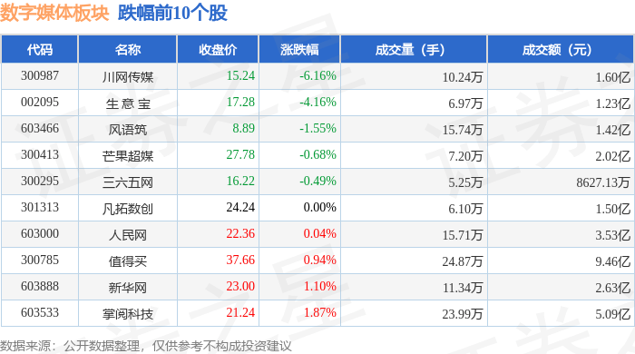 数字媒体板块1月27日涨1.51%，卓创资讯领涨，主力资金净流出1.51亿元