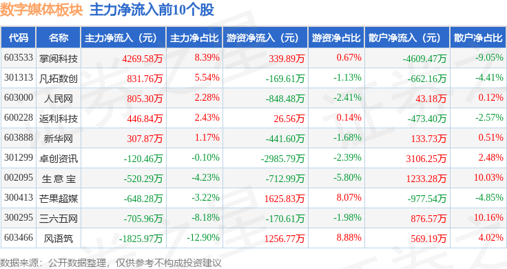 数字媒体板块1月27日涨1.51%，卓创资讯领涨，主力资金净流出1.51亿元