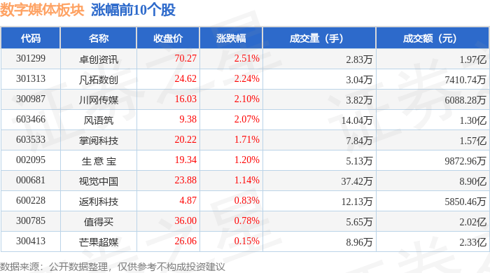 数字媒体板块3月4日涨0.51%，卓创资讯领涨，主力资金净流出8852.03万元