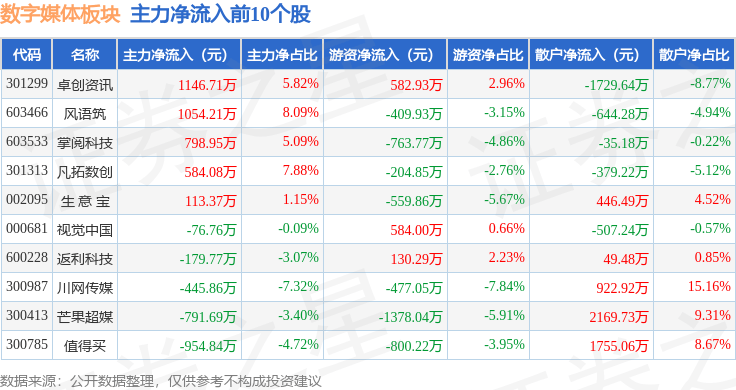 数字媒体板块3月4日涨0.51%，卓创资讯领涨，主力资金净流出8852.03万元