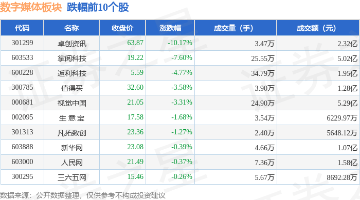 数字媒体板块3月25日跌1.2%，卓创资讯领跌，主力资金净流出1.88亿元