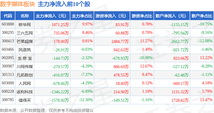 数字媒体板块3月25日跌1.2%，卓创资讯领跌，主力资金净流出1.88亿元