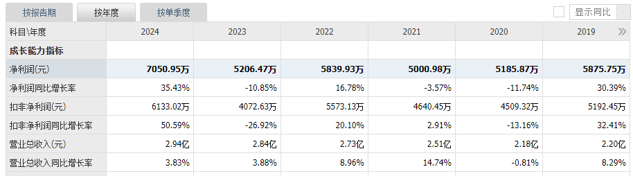 卓创资讯两年挣1.2亿元竟分红2.3亿元，公司缘何进行大比例分红？