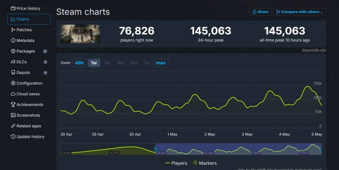 九游游戏娱乐资讯：光与影：33号远征队人气飙升 Steam在线峰值突破14.5万