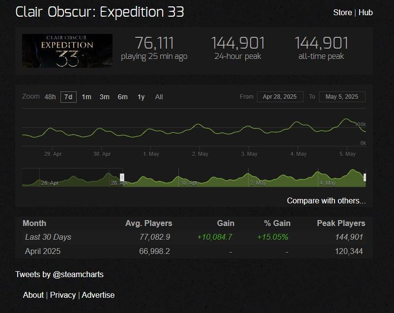 九游游戏娱乐资讯：光与影：33号远征队人气飙升 Steam在线峰值突破14.5万