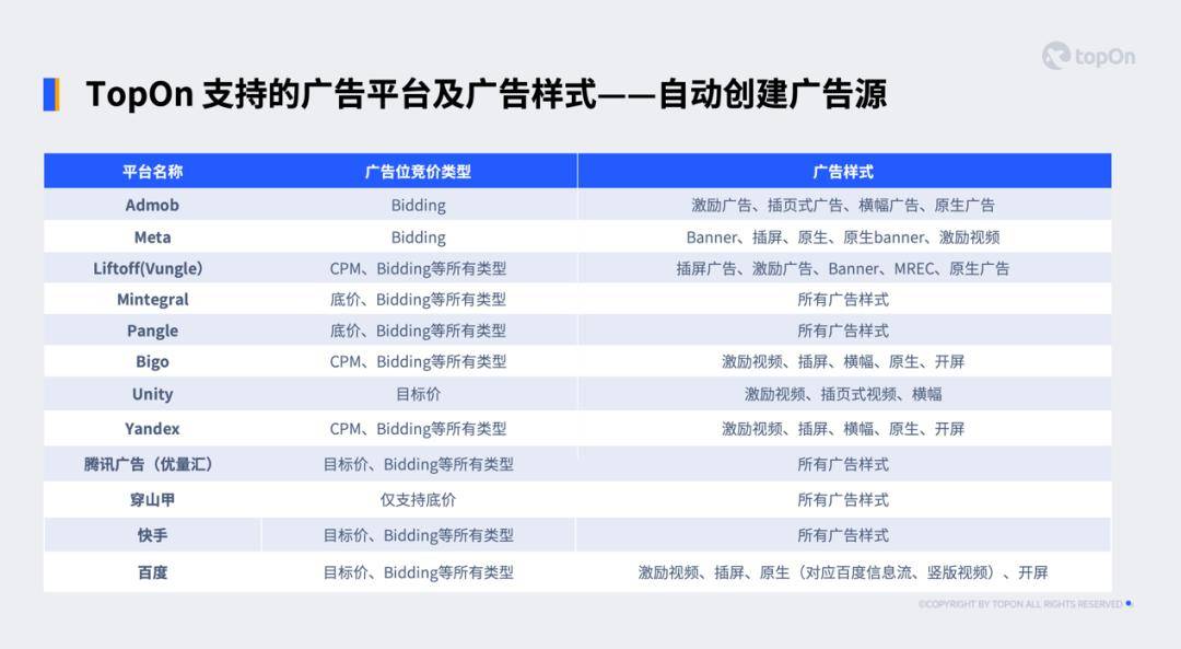 产品资讯 | 自动创建广告源功能再度升级！TopOn 携手Yandex Ads实现跨平台自动管理