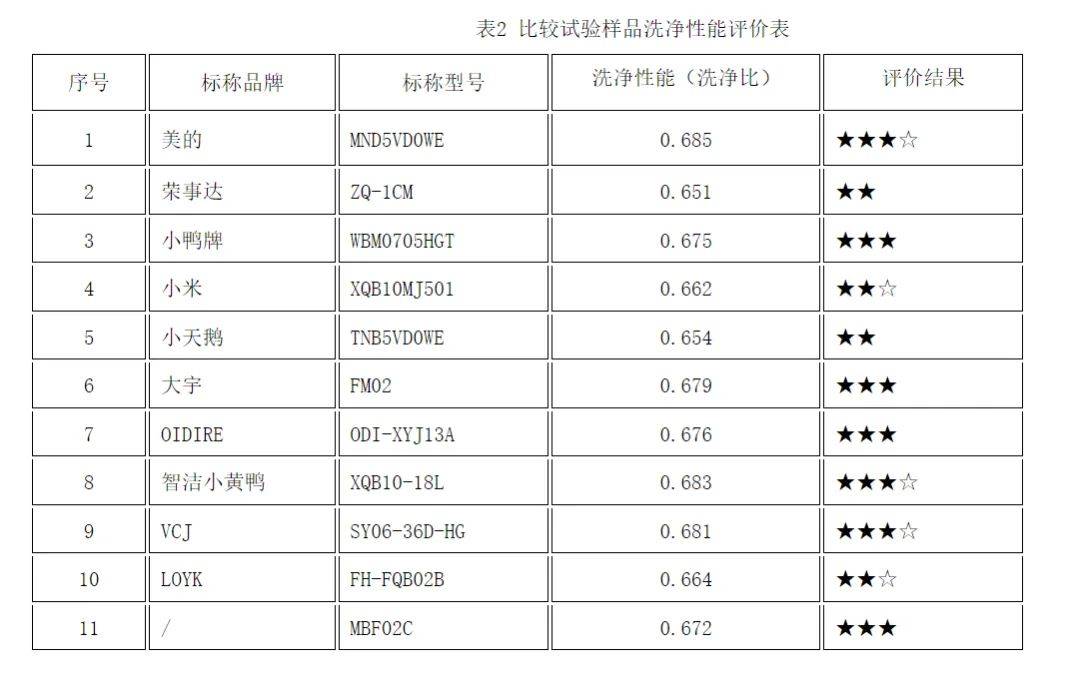 质检资讯｜广州市消委会测试11款内衣裤洗衣机 美的等洗净效果好