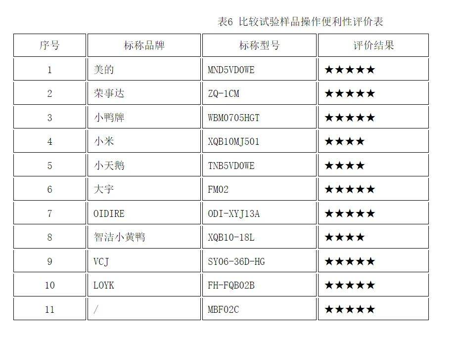 质检资讯｜广州市消委会测试11款内衣裤洗衣机 美的等洗净效果好