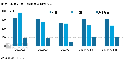 卓创资讯：4月USDA下调全球棉花消费，上调期末库存