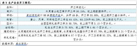 卓创资讯：热卷开工稳定 库存或出现拐点