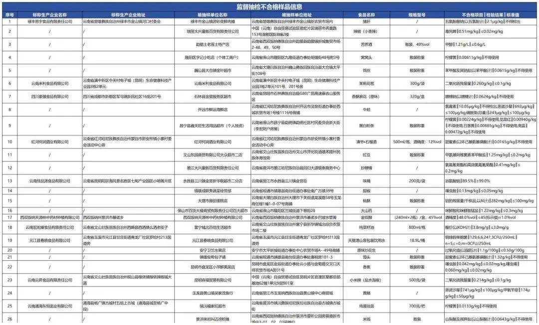 质检资讯｜云南省市场监督管理局食品安全监督抽检信息通告