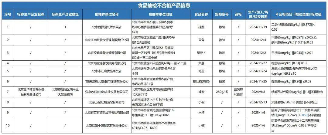 质检资讯｜北京市市场监督管理局关于食品安全监督抽检信息的公告
