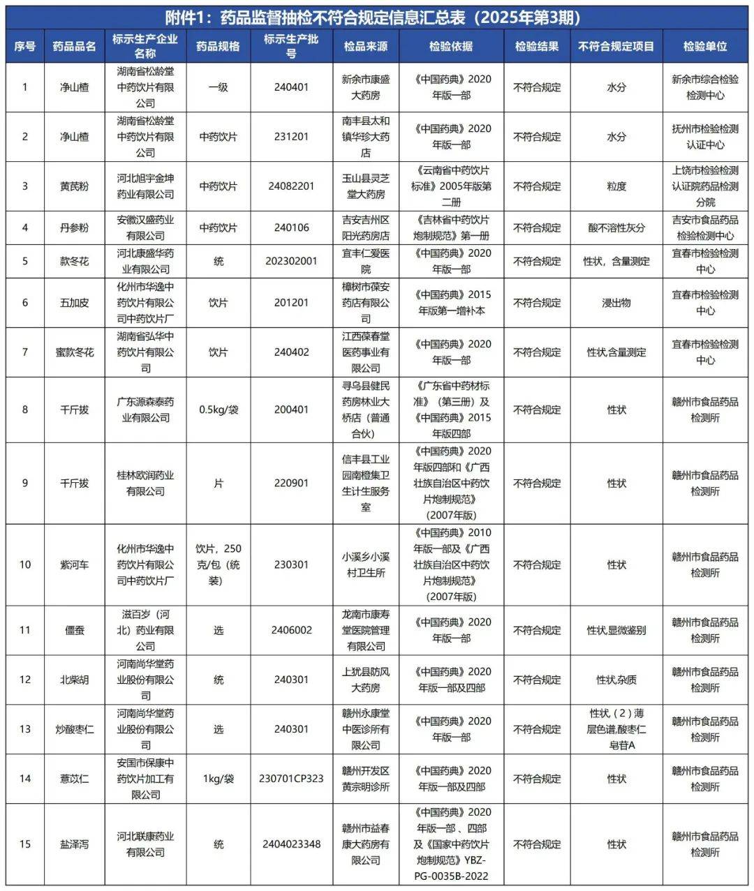 质检资讯｜江西省2025年第3期药品监督抽检信息公告