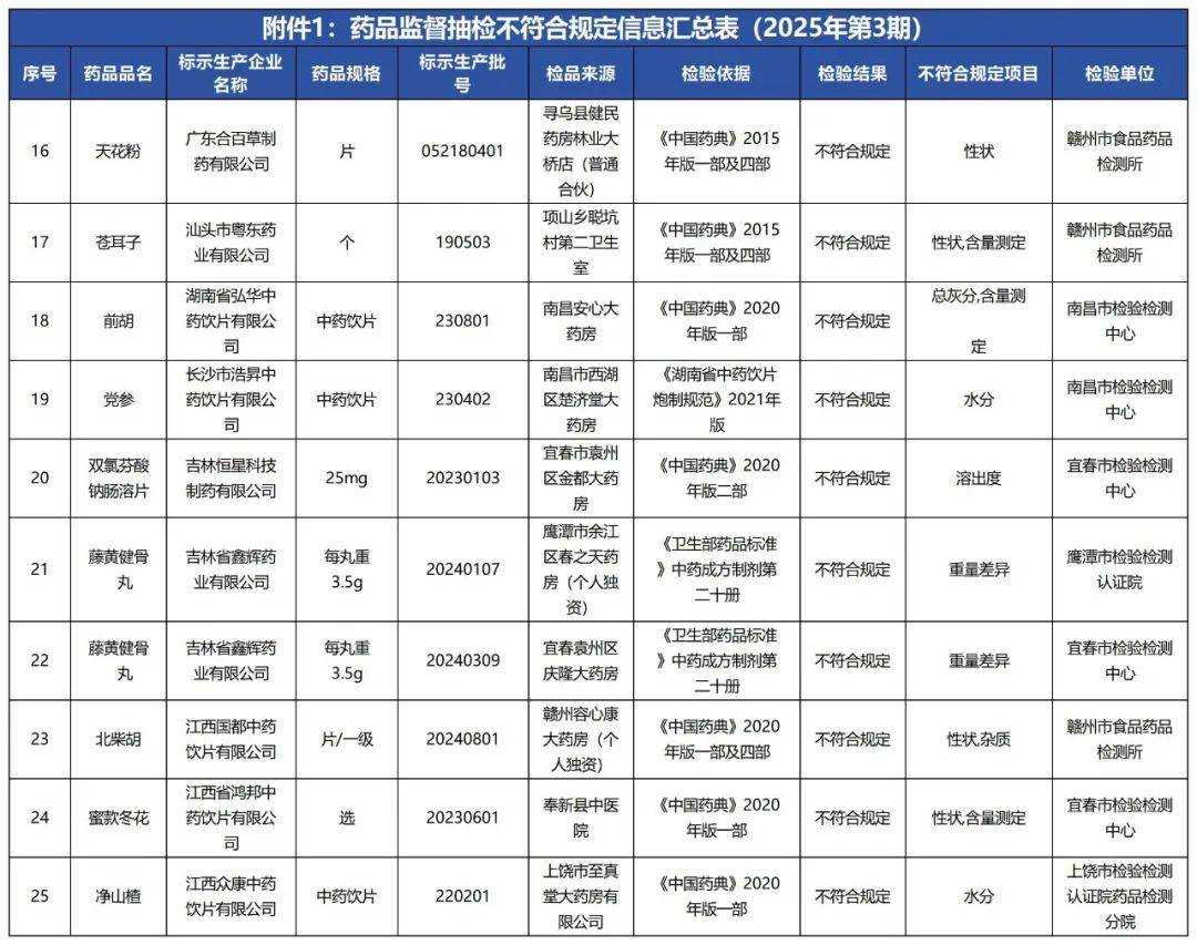 质检资讯｜江西省2025年第3期药品监督抽检信息公告