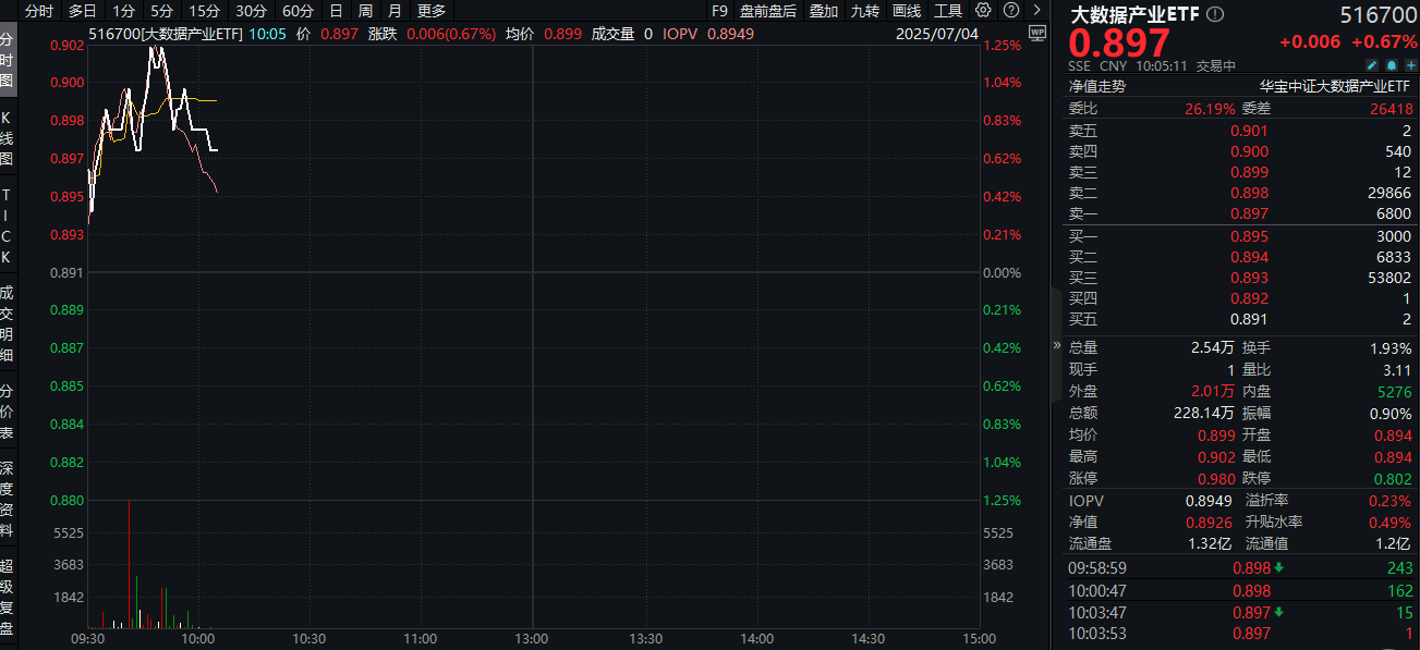 ETF盘中资讯｜重磅！事关英伟达！大数据产业ETF（516700）盘中上探1.23%，数据港涨停！