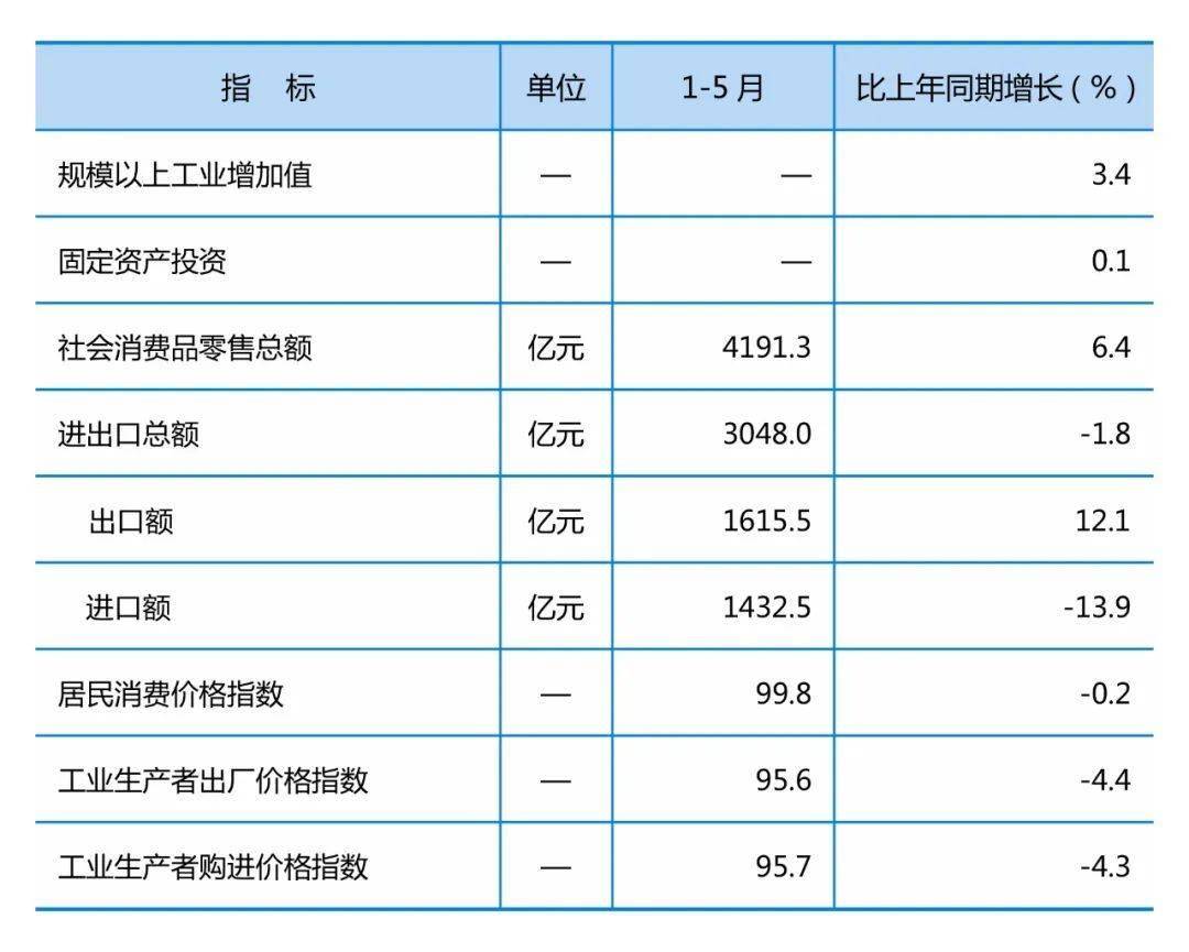 行业资讯丨1-5月辽宁经济数据来了！