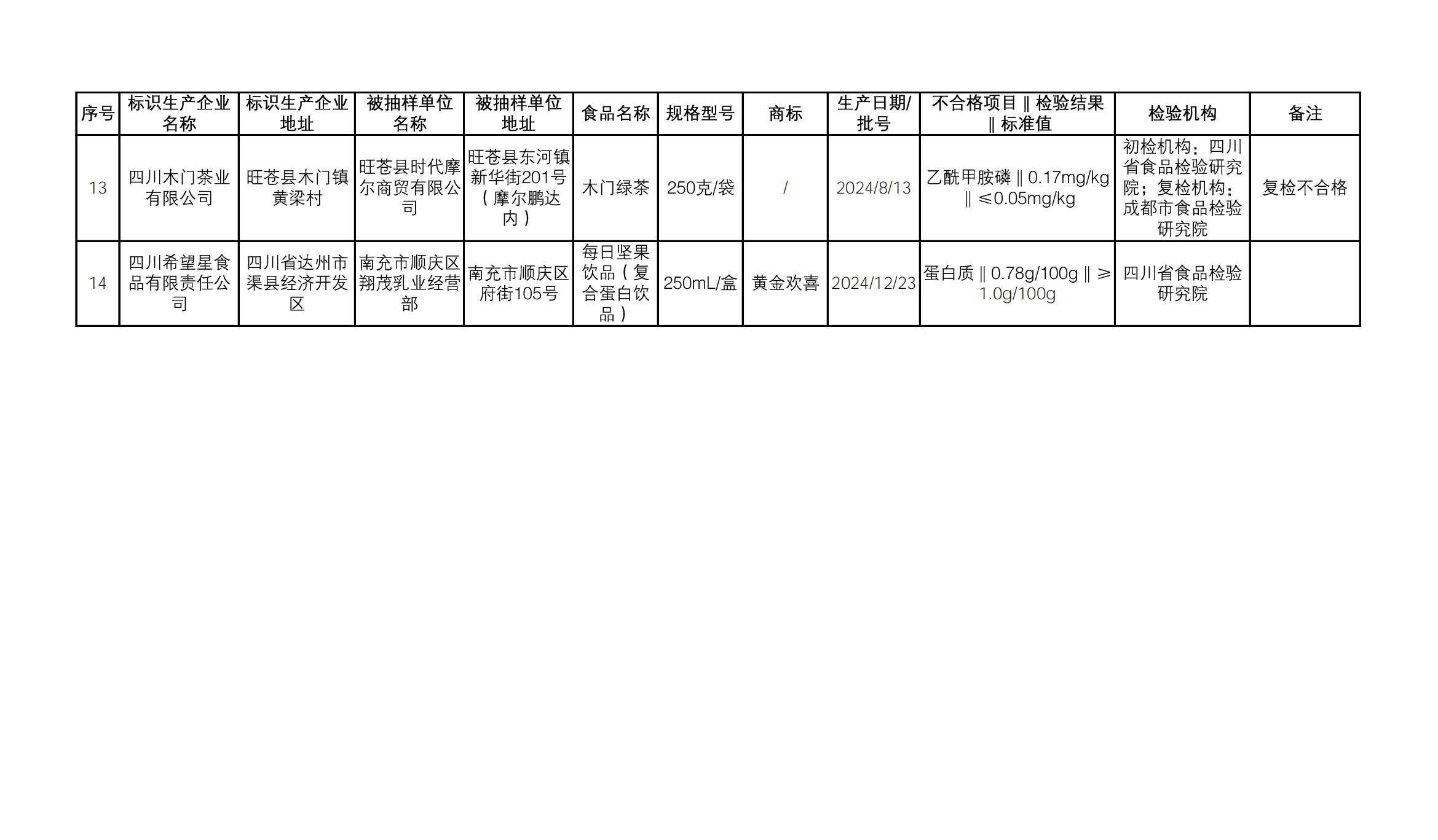 质检资讯｜四川省市场监督管理局2025年食品监督抽检情况通告