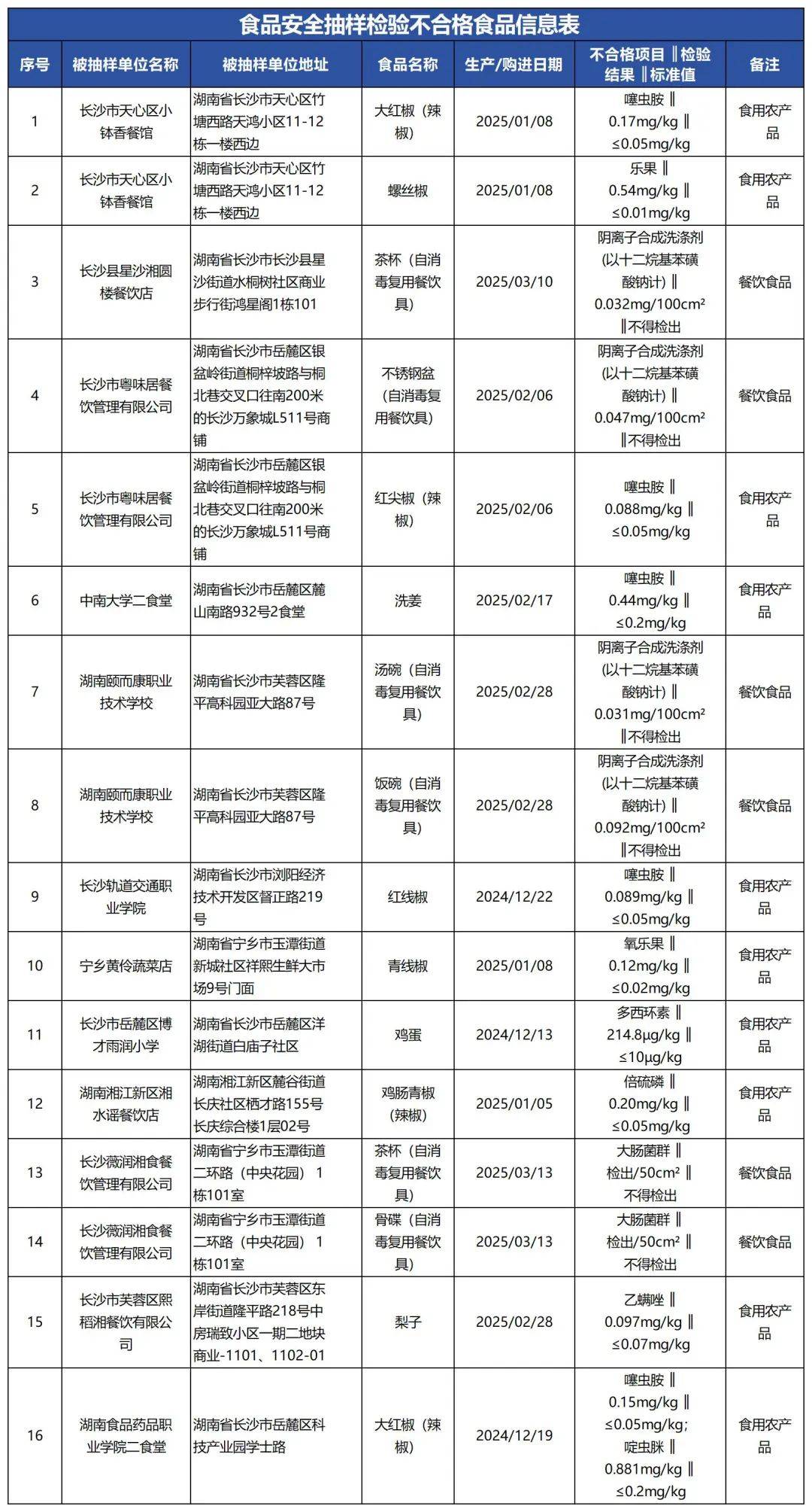 质检资讯｜长沙市市场监督管理局关于328批次食品监督抽检通告