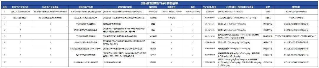 质检资讯｜浙江省市场监督管理局2025年第23期食品监督抽检通告