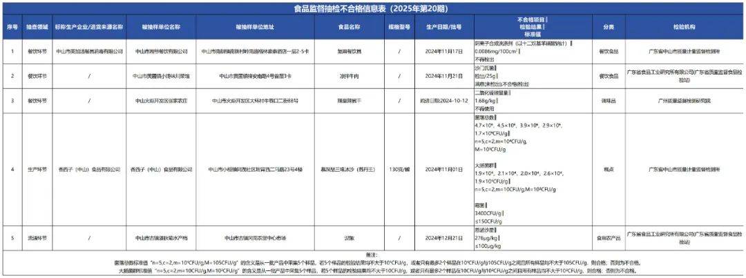 质检资讯｜中山市市场监督管理局2025年第20期食品监督抽检通告
