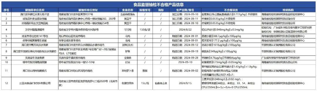 质检资讯｜海南省市场监督管理局2025年第12期食品监督抽检通告