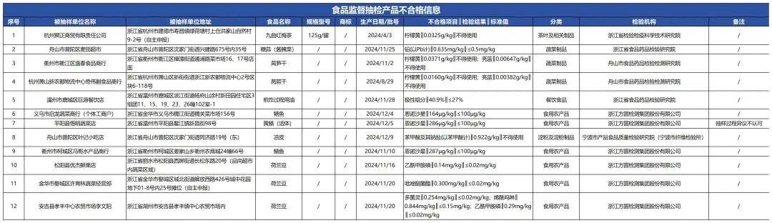 质检资讯｜浙江省市场监督管理局2025年第21期食品监督抽检通告