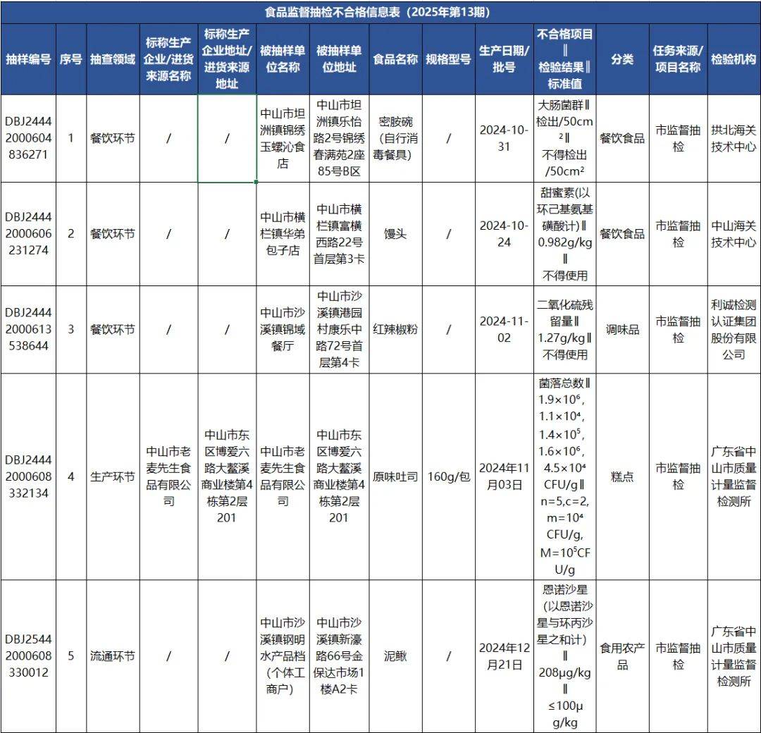 质检资讯｜中山市市场监督管理局2025年第13期食品监督抽检通告