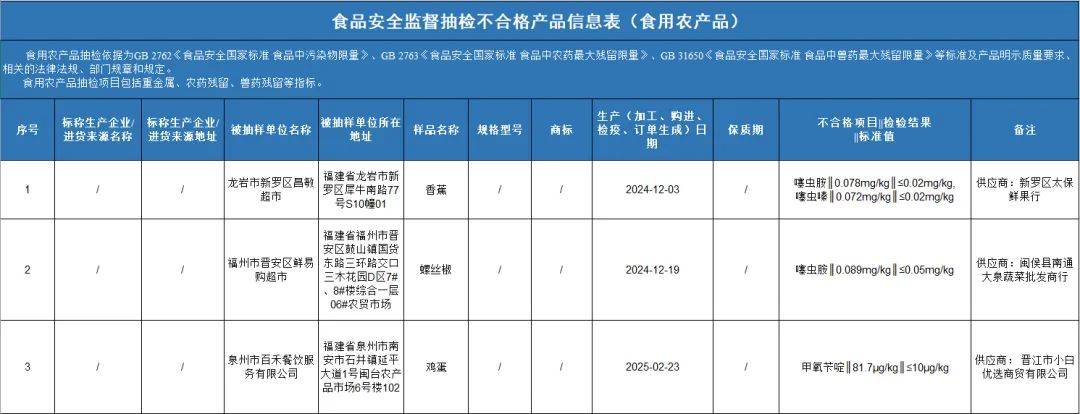 质检资讯｜福建省市场监督管理局2025年第21期食品监督抽检通告
