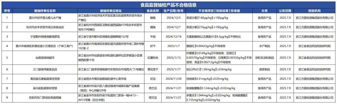 质检资讯｜浙江省市场监督管理局2025年第25期食品监督抽检通告