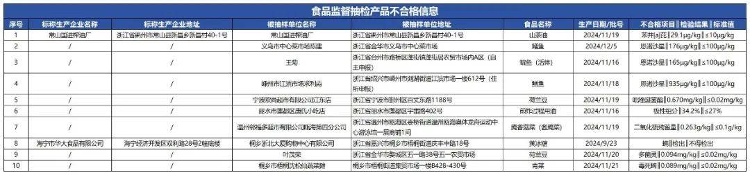 质检资讯｜浙江省市场监督管理局2025年第22期食品监督抽检通告