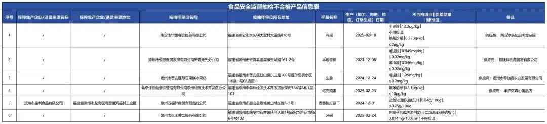 质检资讯｜福建省市场监督管理局2025年第20期食品监督抽检通告