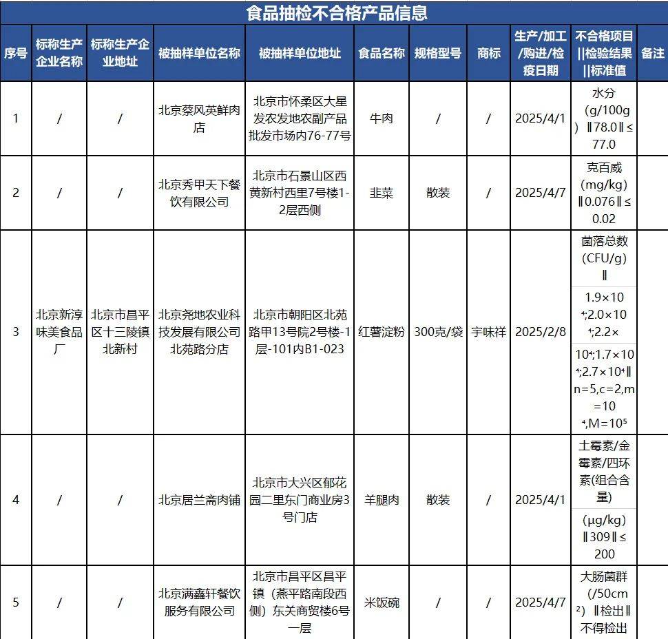 质检资讯｜北京市市场监督管理局2025年第18期食品监督抽检通告