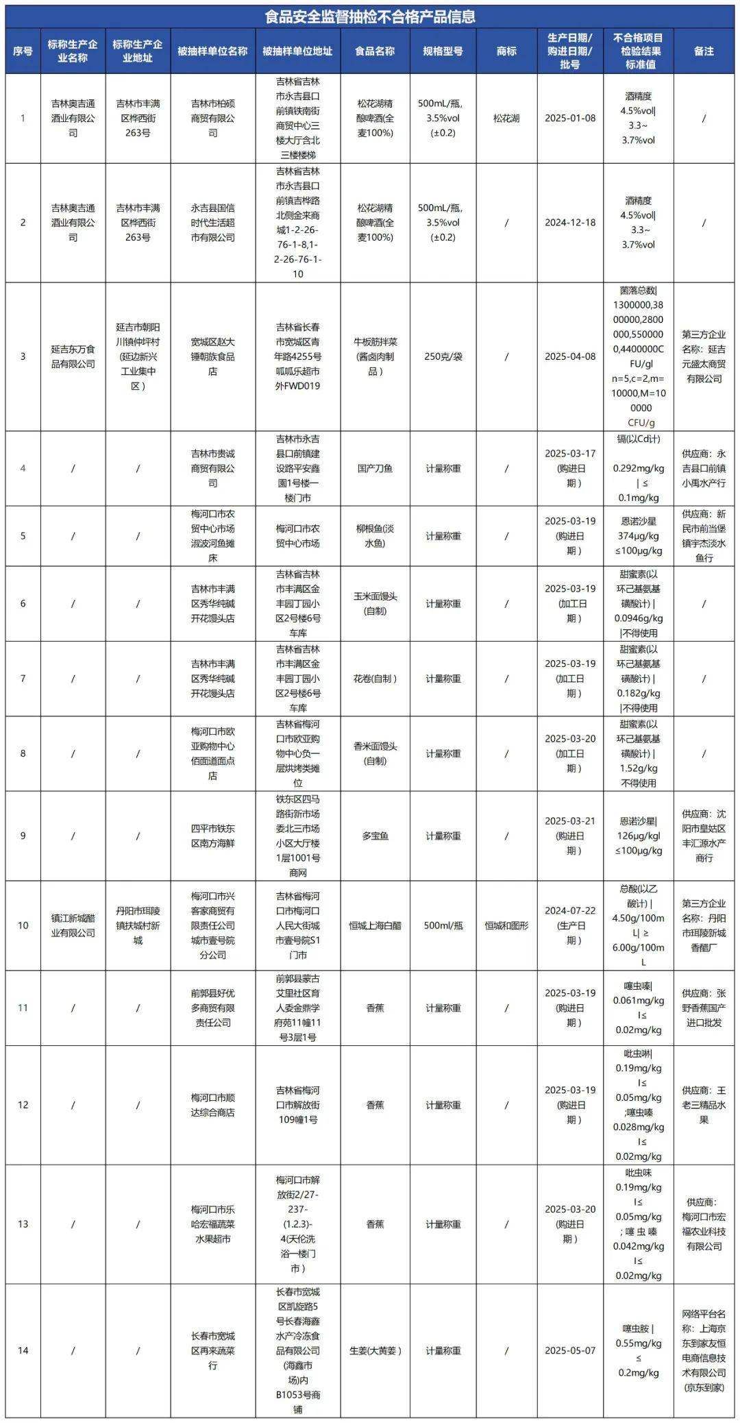 质检资讯｜吉林省市场监督管理厅2025年第4期食品监督抽检通告