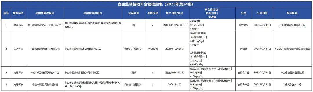 质检资讯｜中山市市场监督管理局2025年第24期食品监督抽检通告