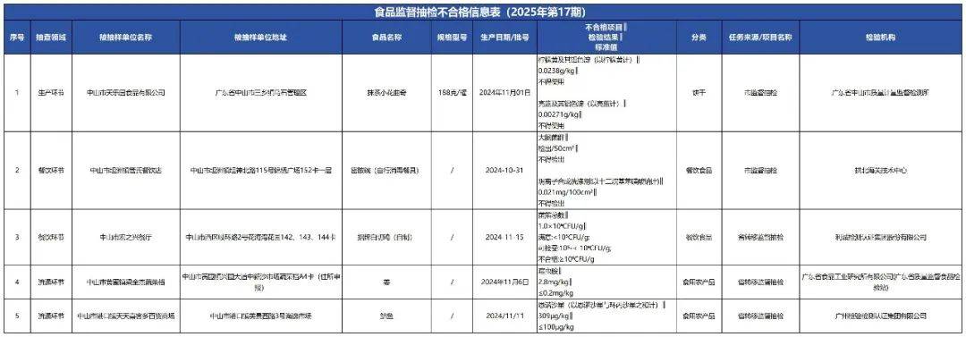 质检资讯｜中山市市场监督管理局2025年第17期食品监督抽检通告