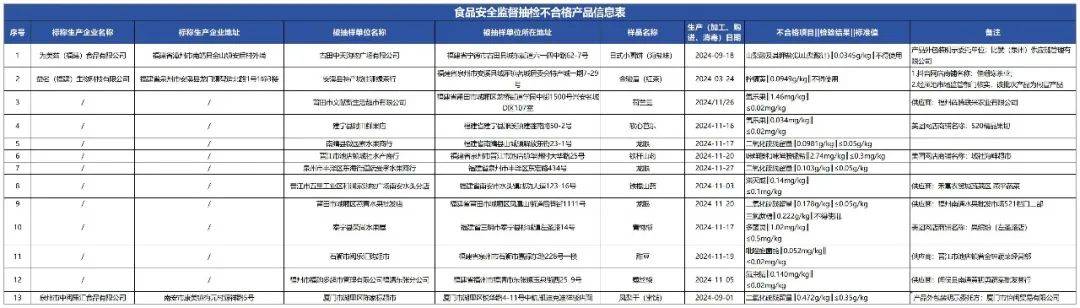 质检资讯｜福建省市场监督管理局2025年第17期食品监督抽检通告