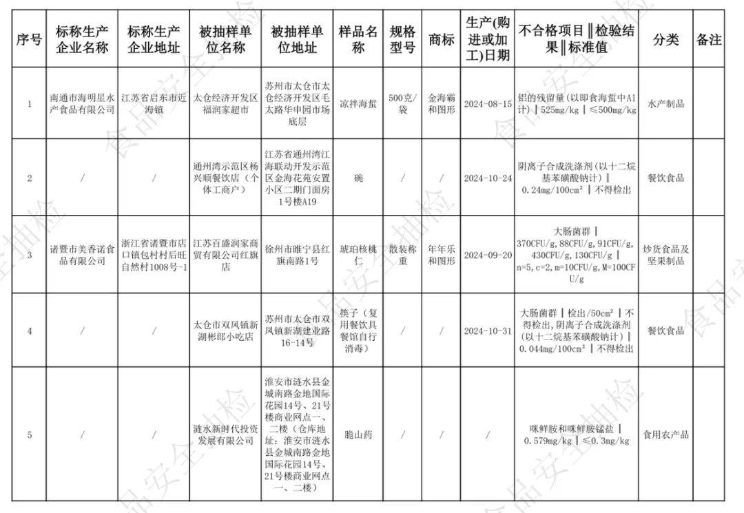 质检资讯｜江苏省市场监督管理局2025年第8期食品监督抽检通告