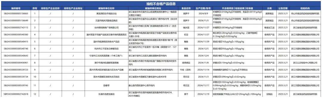 质检资讯｜浙江省市场监督管理局2025年第18期食品监督抽检通告