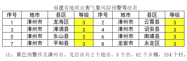 【地灾预警】警惕！全省8个县区涉黄色预警