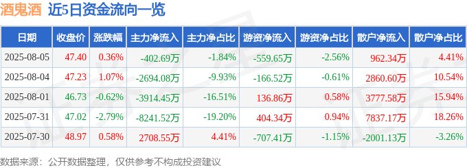股票行情快报：酒鬼酒（000799）8月5日主力资金净卖出402.69万元