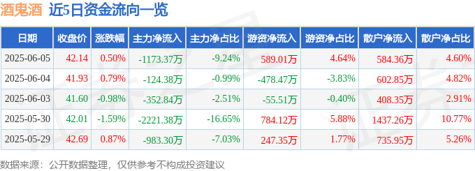 股票行情快报：酒鬼酒（000799）6月5日主力资金净卖出1173.37万元