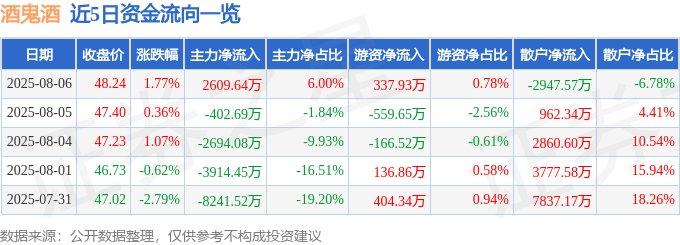 股票行情快报：酒鬼酒（000799）8月6日主力资金净买入2609.64万元