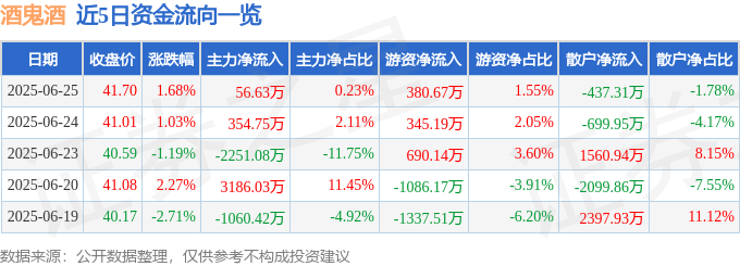 股票行情快报：酒鬼酒（000799）6月25日主力资金净买入56.63万元