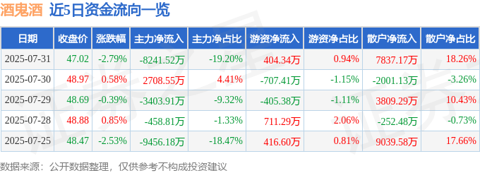 股票行情快报：酒鬼酒（000799）7月31日主力资金净卖出8241.52万元