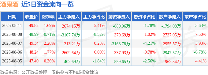 股票行情快报：酒鬼酒（000799）8月11日主力资金净买入2674.15万元