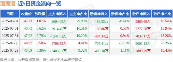 股票行情快报：酒鬼酒（000799）8月4日主力资金净卖出2694.08万元